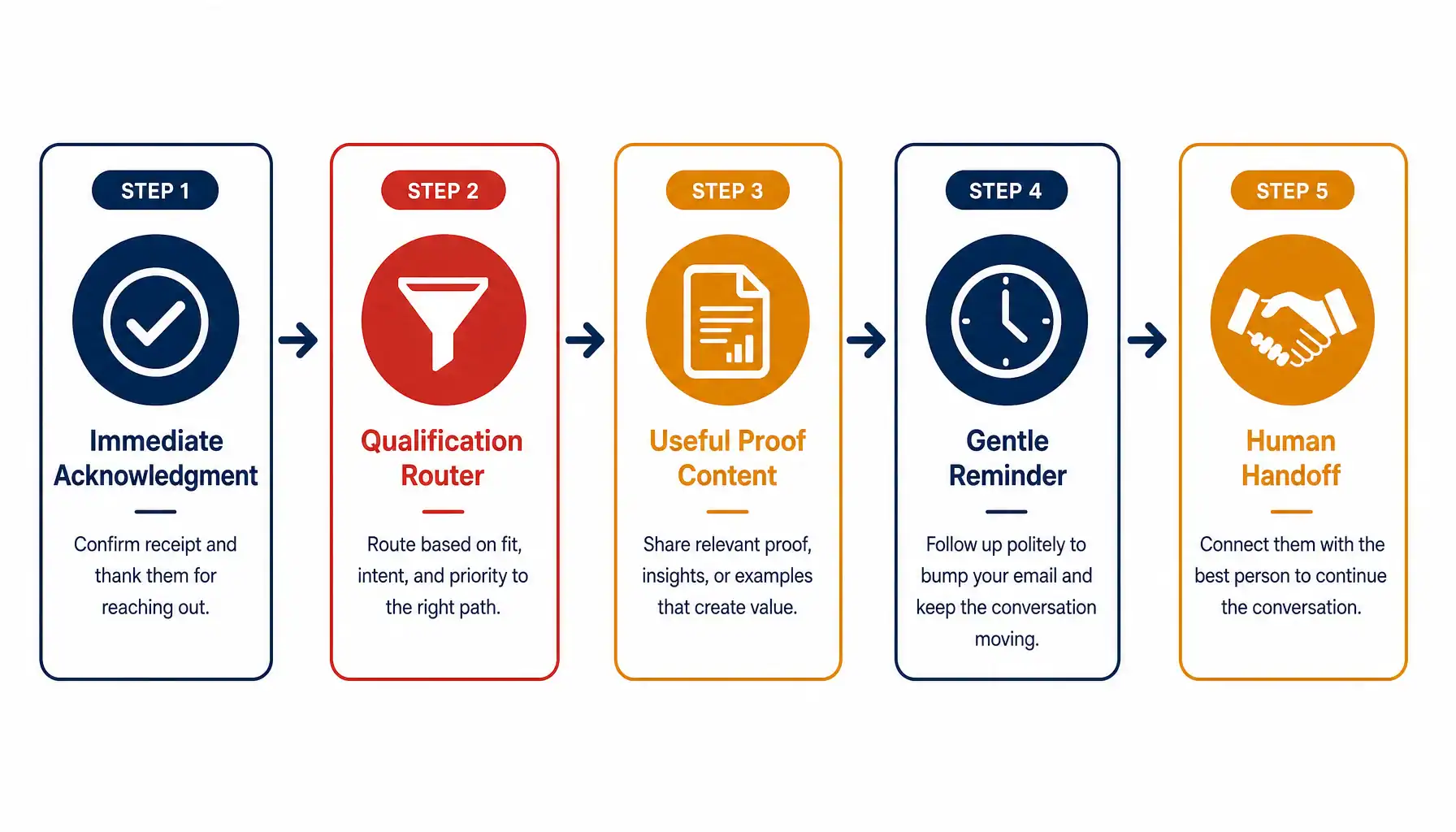 5-step email follow-up funnel: Acknowledgment, Qualification, Proof, Reminder, Handoff
