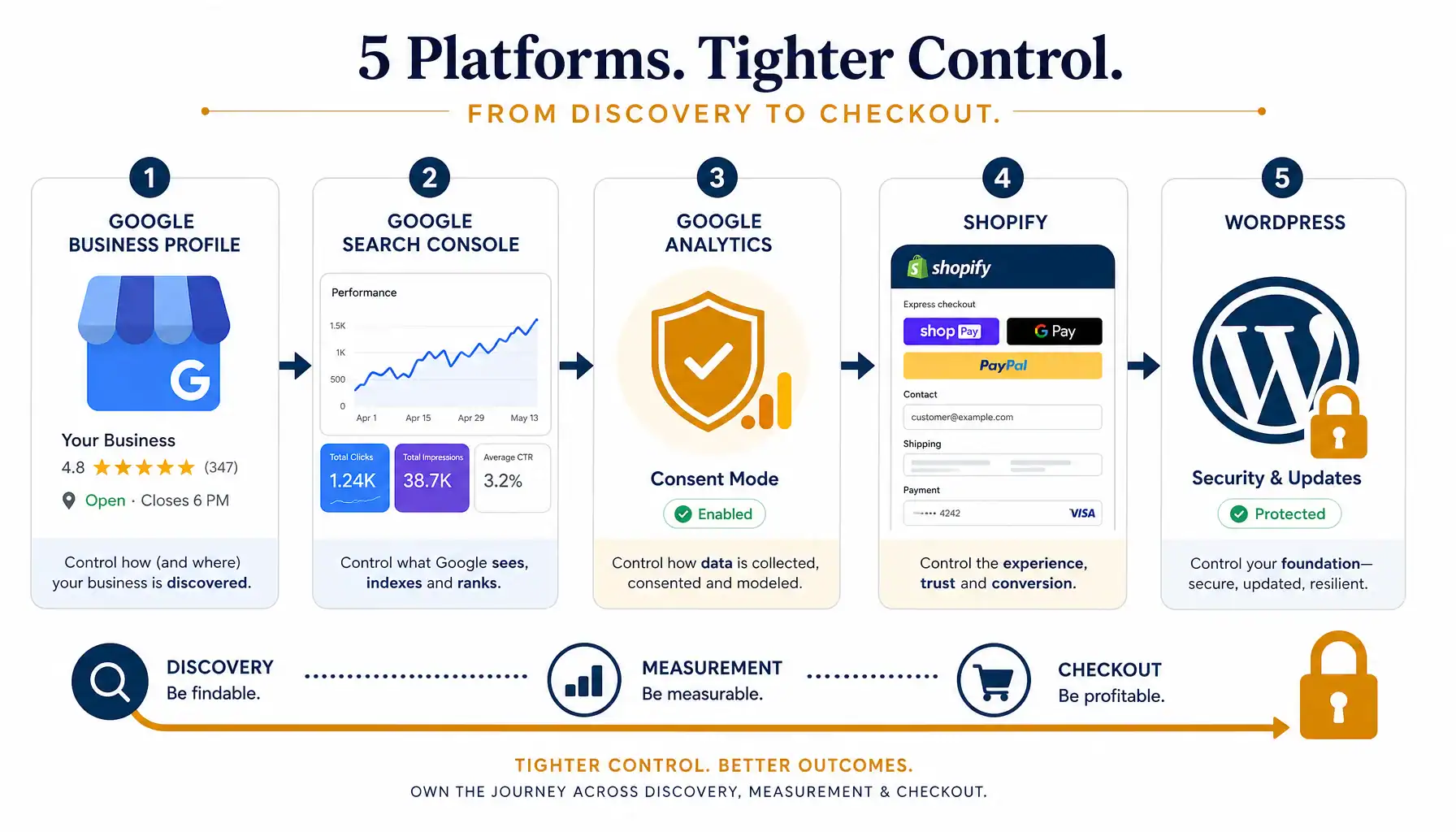 5 digital platforms tightening controls: Google Business Profile, Search Console, Google Analytics, Shopify, WordPress
