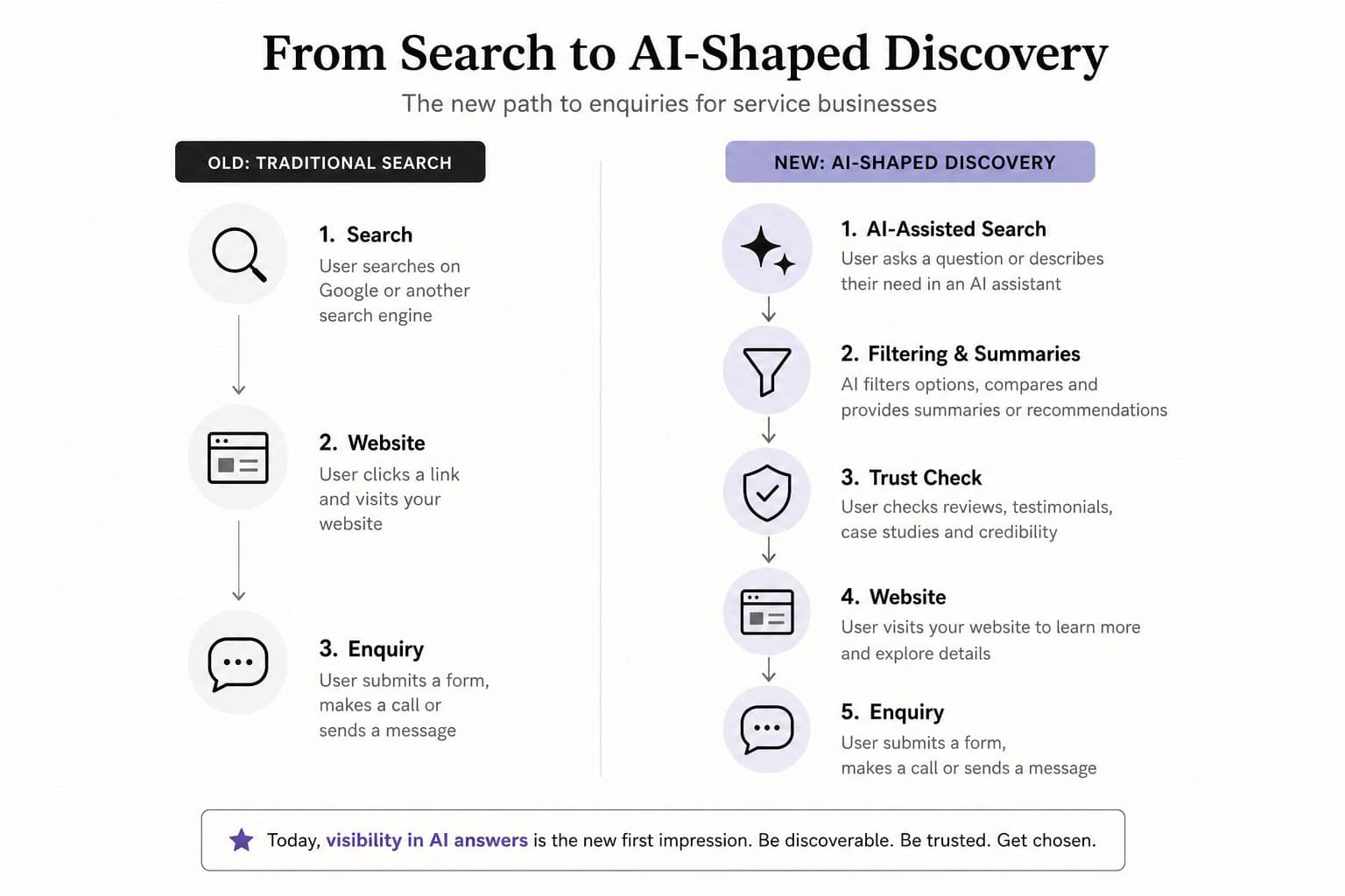 Diagram comparing traditional search and AI-shaped discovery paths to enquiries for service businesses