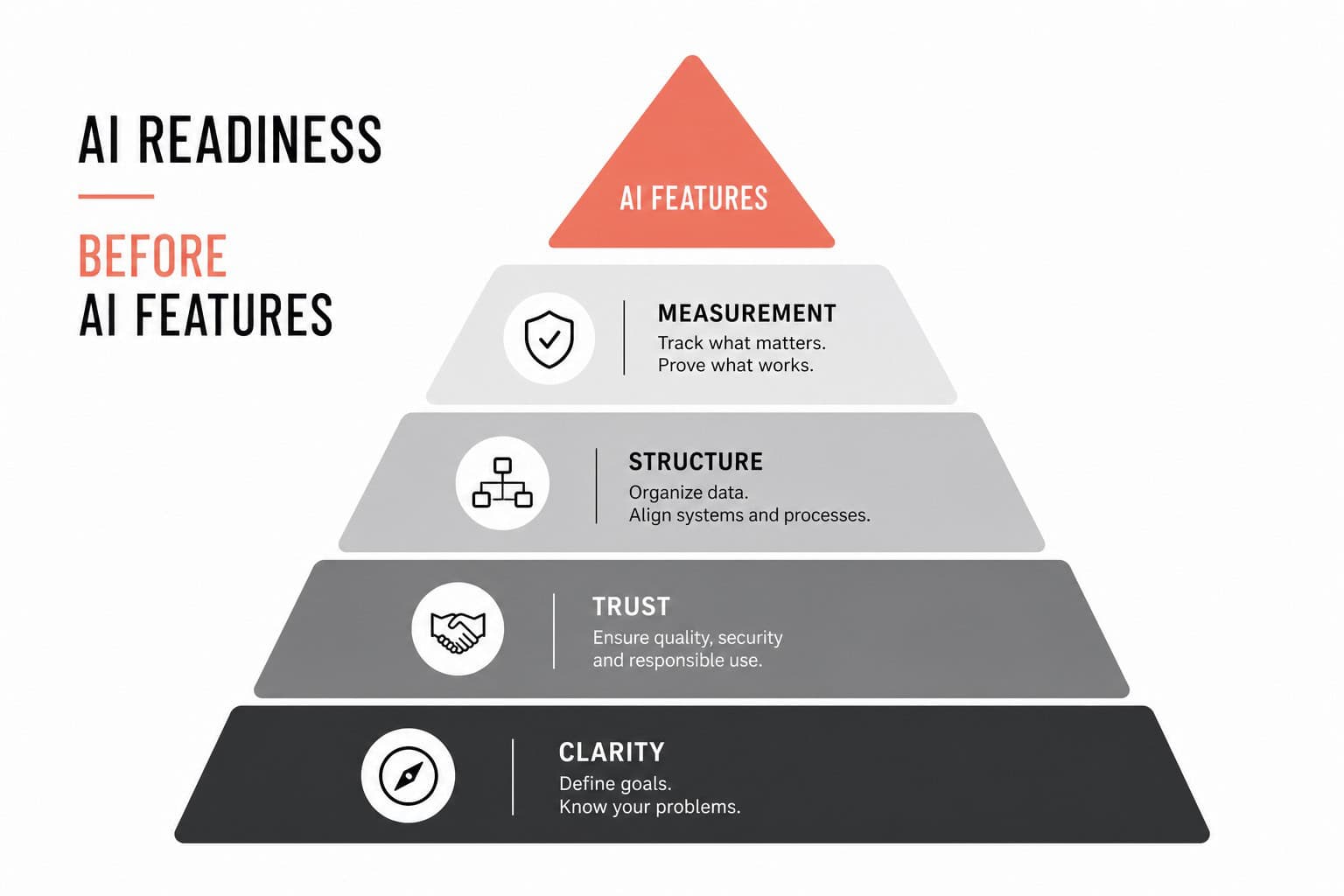Framework graphic showing AI readiness before AI features with layers for clarity, trust, structure, and measurement