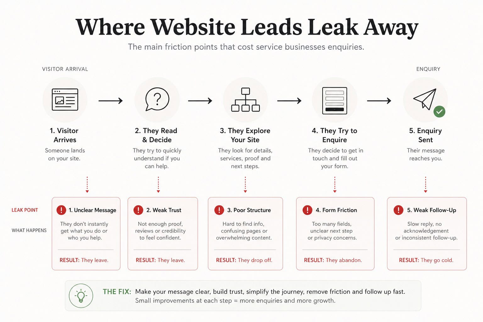 Diagram showing where website leads leak away for service businesses