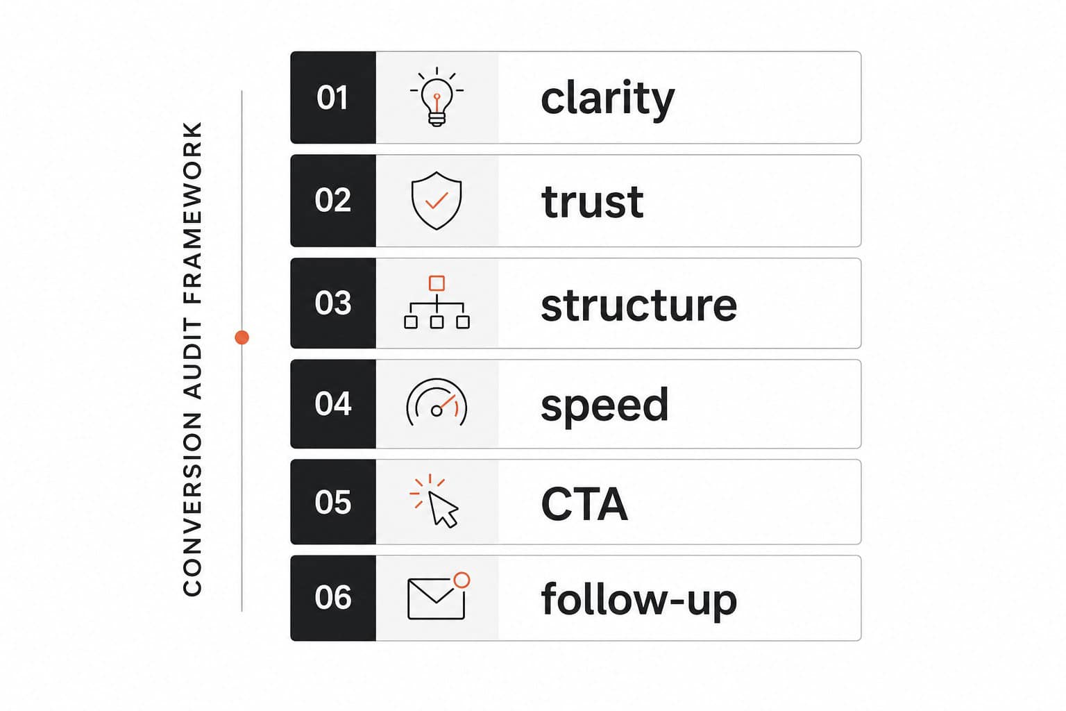 Framework graphic showing clarity trust structure speed CTA and follow-up