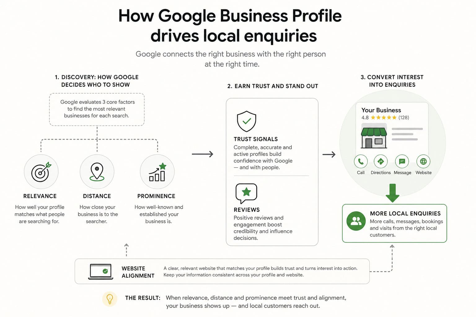 Diagram showing how Google Business Profile drives local enquiries