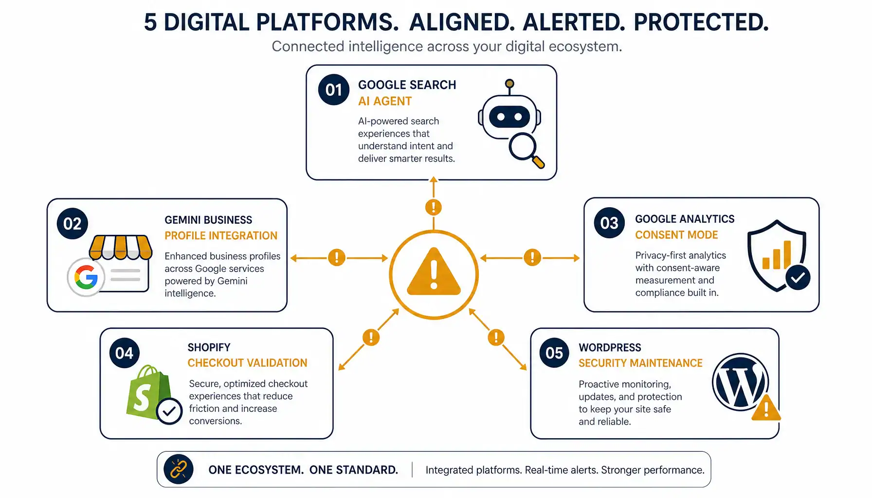 5 platform updates: Google Search AI, Gemini, Analytics consent, Shopify checkout, WordPress security