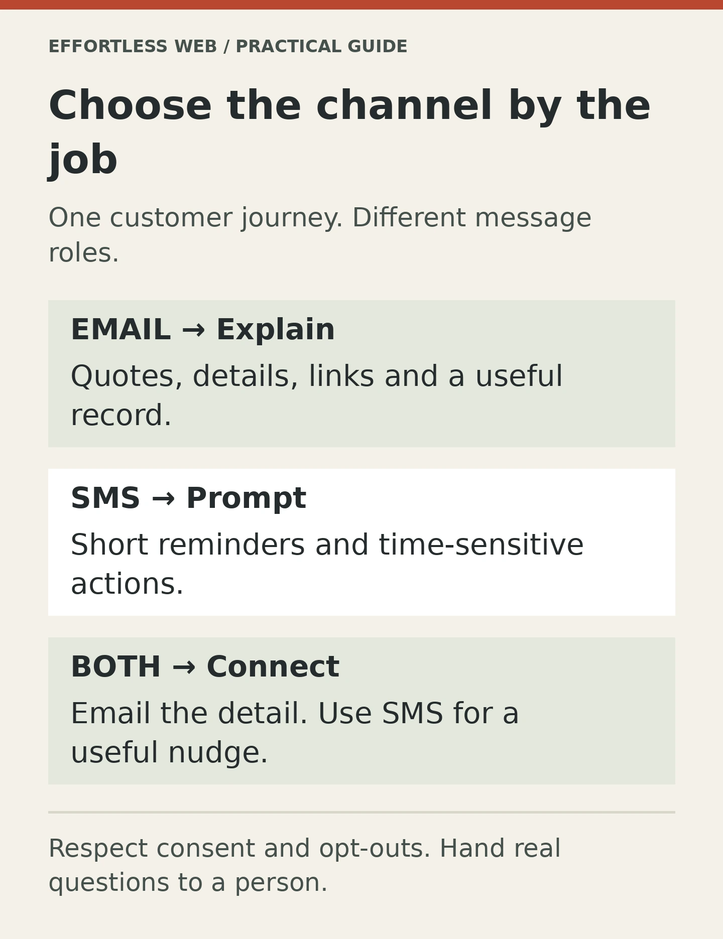 Choose the channel by the job. One customer journey. Different message roles.