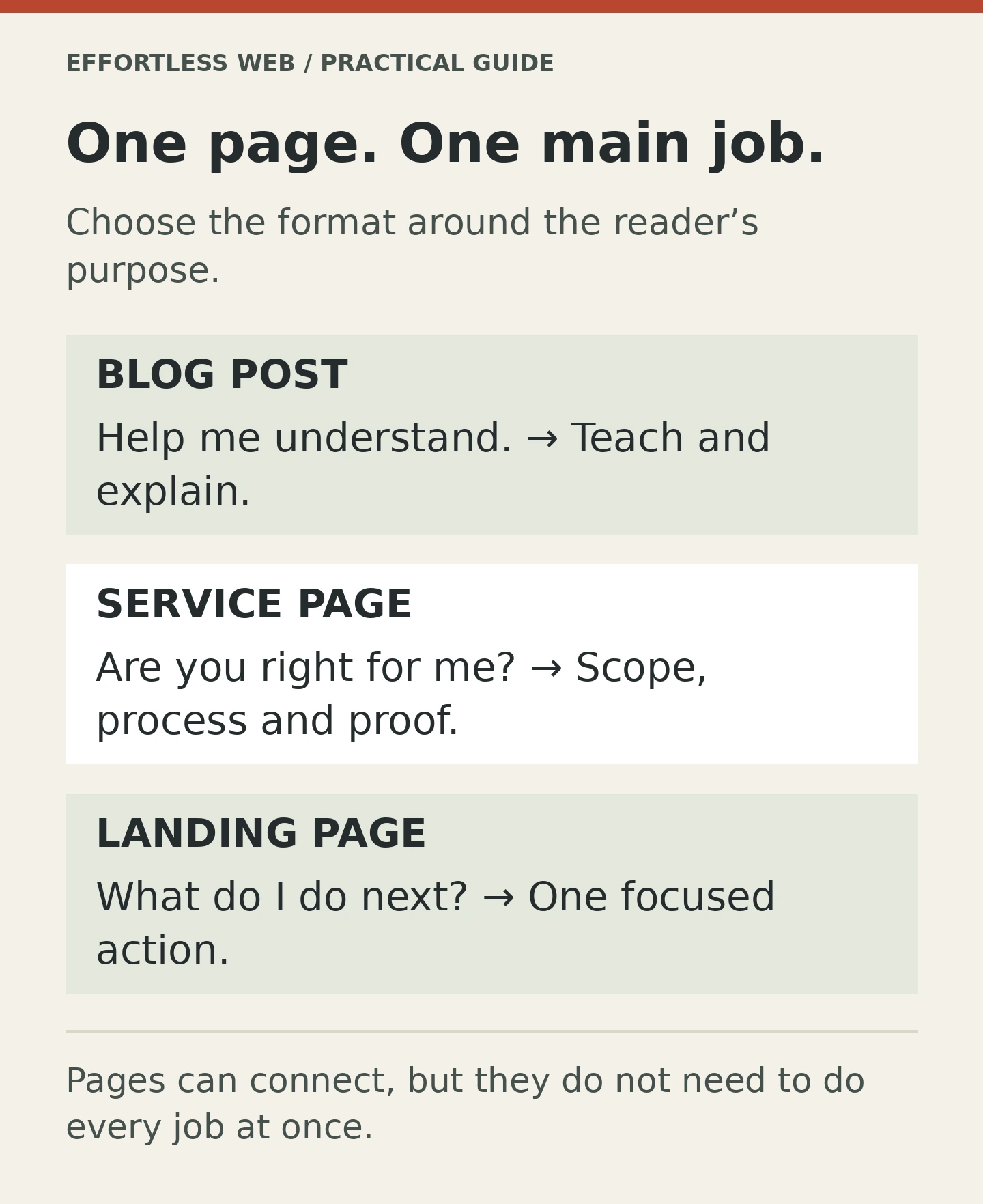 One page. One main job.. Choose the format around the reader’s purpose.