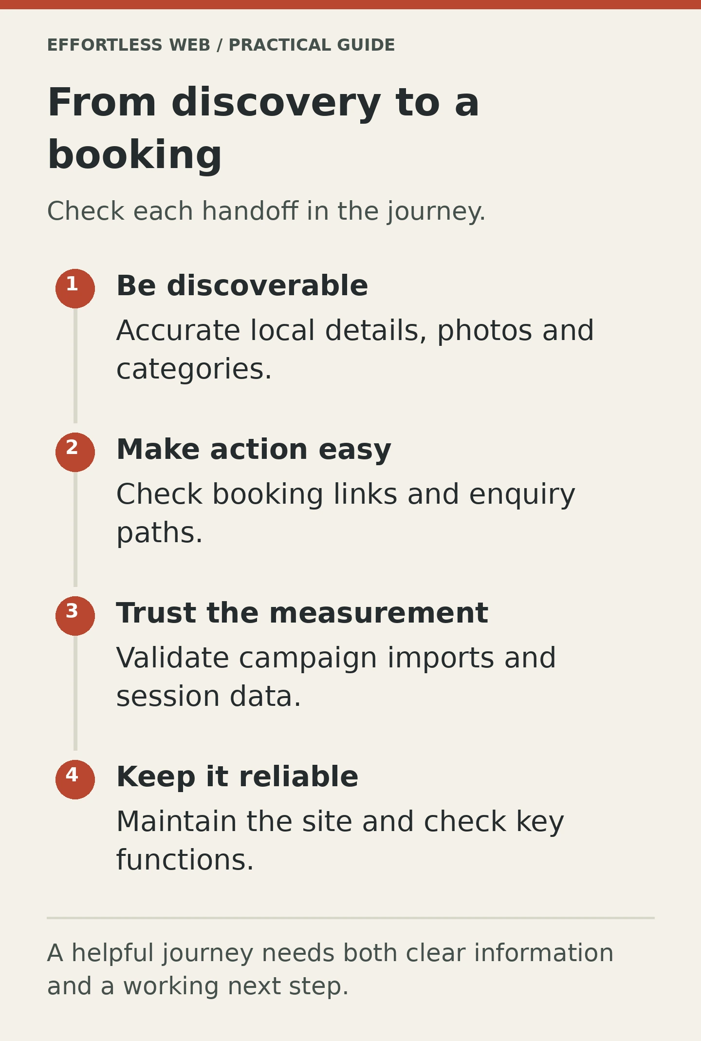 From discovery to a booking. Check each handoff in the journey.